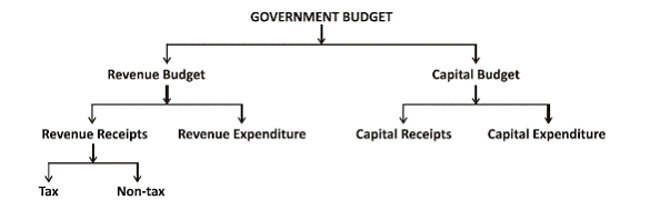 Components of Government Budget | Fiscal Policy | Indian Economy I UPSC Legacy IAS