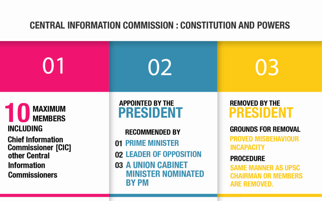 UPSC: CENTRAL INFORMATION COMMISSION – Shanmugam IAS Academy