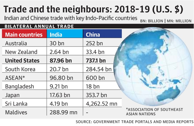 Trade and the neighbours: 2018-19 (U.S. $) 
Indian and Chinese trade with key Indo-Pacific countries 
BN: BILLION I MN: MILLION 
BILATERAL ANNUAL TRADE 
Main countries 
Australia 
New Zealand 
United States 
South I<orea 
ASEAN* 
Ban ladesh 
Ja an 
Sri Lanka 
Maldives 
India 
30 bn 
2.64 bn 
87.96 bn 
20.7 bn 
96.80 bn 
9.21 bn 
17.63 bn 
4.19 bn 
288.99 mn 
China 
252 bn 
33.4 bn 
737.1 bn 
284.54 bn 
600 bn 
18 bn 
353.7 bn 
4 262.52 mn 
*ASSOCIATION OF SOUTHEAST 
ASIAN NATIONS 
SOURCE: GOVERNMENT TRADE PORTALS AND MEDIA REPORTS 