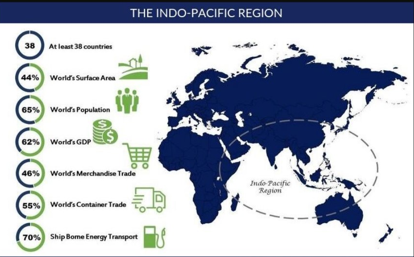 THE INDO-PACIFIC REGION 
38 
At least 38 
Worlds A 
G) iii 
62% 
Worlds GDP 
Worlds Trade 
Worlds Contairer Trade 
55% 
Indo-Pacific 
Reg um 