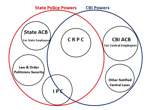 Comparing State Sub Inspector and CBI Sub Inspector