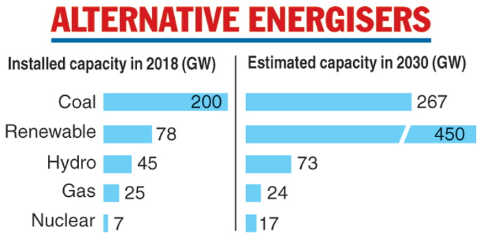 Grids key to renewable energy goal - Telegraph India