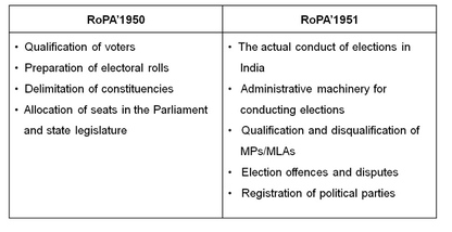 RoPA'1950 
• Qualification of voters 
• Preparation Of rolls 
• Delimitation Of constituencies 
• Allocation of seats in tho Parliament 
and state legislature 
ROPA19S1 
• The actual conduct of olecüons in 
• for 
conducting elections 
• Qualification and disqualification of 
• Election Offences and d 
Registration of political parties Legacy IAS