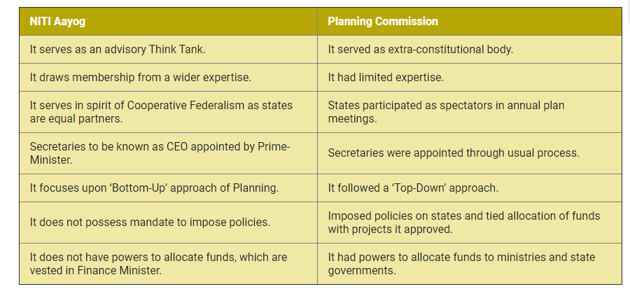 NIT' Aayog 
It serves as an advisory Think Tank. 
It draws membership from a wider expertise. 
It serves in spirit of Cooperative Federalism as states 
are equal partners. 
Secretaries to be known as CEO appointed by Prime- 
Minister. 
It focuses upon 'Bottom-Up' approach of Planning. 
It does not possess mandate to impose policies. 
It does not have powers to allocate funds, which are 
vested in Finance Minister. 
Planning Commission 
It served as extra-constitutional body. 
It had limited expertise. 
States participated as spectators in annual plan 
meetings. 
Secretaries were appointed through usual process. 
It followed a 'Top-Down' approach. 
Imposed policies on states and tied allocation of funds 
with projects it approved. 
It had powers to allocate funds to ministries and state 
governments. 