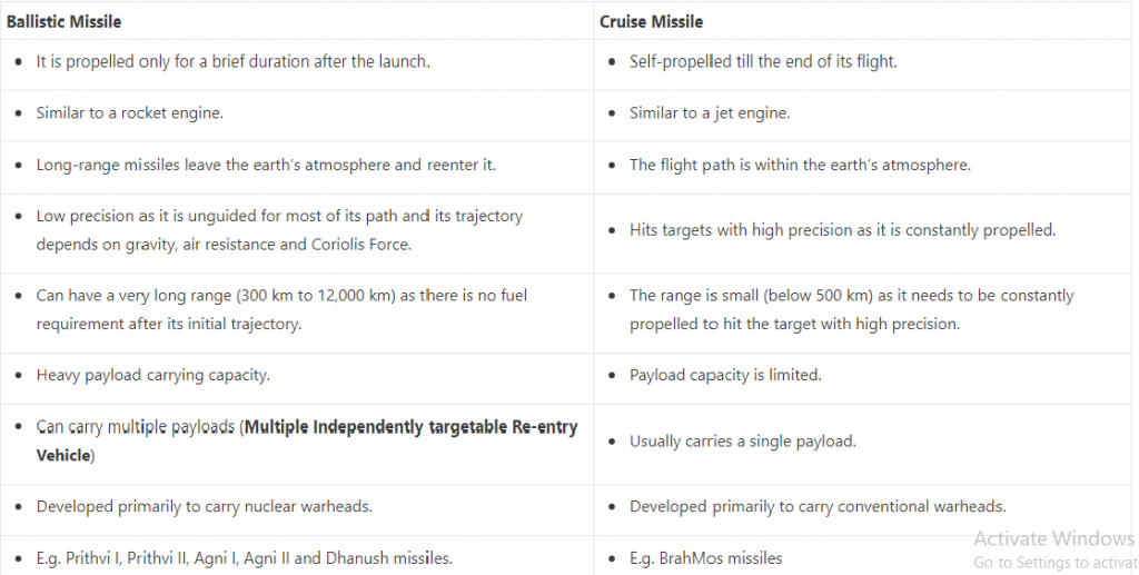 Ballistic Missile 
It is propelled only for a brief duration after the launch. 
Similar to a rocket engine. 
Long-range missiles leave the earth's atmosphere and reenter it. 
Low precision as it is unguided for most of its path and its trajectory 
depends on gravity, air resistance and Coriolis Force. 
• Can have a very long range (300 km to 12,000 km) as there is no fuel 
requirement after its initial trajectory. 
Hea%.y payload carrying capacity. 
• Can carry multiple payloads (Multiple Independently targetable Re-entry 
Vehicle) 
Developed primarily to carry nuclear warheads. 
E.g. Prithvi l, Prithvi Il, Agni l, Agni Il and Dhanush missiles. 
Cruise Missile 
• Self-propelled till the end of its flight. 
Similar to a jet engine. 
The flight path is within the earth's atmosphere. 
Hits targets with high precision as it is constantly propelled. 
The range is small (below 500 km) as it needs to be constantly 
propelled to hit the target with high precision. 
Payload capacity is limited. 
Usually carries a single payload. 
Developed primarily to carry conventional warheads. 
E.g. grahMos missiles 
Activate Windows 
Go to Settings to actuat 