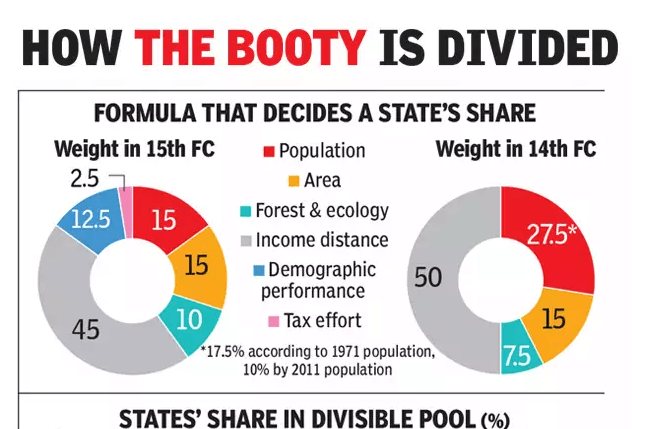 HOW THE BOOTY IS DIVIDED 
FORMULA THAT DECIDES A STATE'S SHARE 
weight in 15th FC 
2.5 
Population 
Area 
• Forest & ecology 
• Income distance 
Demographic 
performance 
• Tax effort 
Weight in 14th FC 
17.5% according to 1971 population, 
10% by 2011 population 
STATES' SHARE IN DIVISIBLE POOL (0/0) 