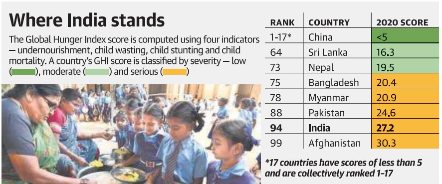 Where India stands 
The Global Hunger Index score is computed using four indicators 
— undernourishment, child wasting, child stunting and child 
mortality. A country's GHI score is classified by severity — low 
(—) , moderate 
.1 
) and serious 
RANK 
64 
73 
75 
78 
88 
94 
99 
COUNTRY 
China 
Sri Lanka 
Ne al 
Ban ladesh 
M anmar 
Pakistan 
India 
Afghanistan 
2020 SCORE 
5 
16.3 
19.5 
20.4 
20.9 
24.6 
27.2 
0.3 
*17 countries have scores of less than 5 
and are collectively ranked 1-17 