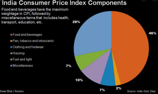 India Consumer Price Index Components 
Food and beverages have the maximum 
weightage in CPI, followed by 
miscellaneous items that includes health, 
transport, education , etc. 
• F OCKI and 
• Pan, tobacco and irtoxicants 
• Ck"ling and 
• Hwsing 
• Fuel Mid 
• Misce•anems 
7% 
Source On 