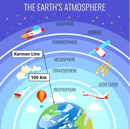 THE EARTH'S ATMOSPHERE 
EXOSPHERE 
Karman Line 
THERMOSPHERE 
MESOSPHERE 
STRATOSPHERE 
100 Km 
TROPOSPHERE 
OZON LAYER 