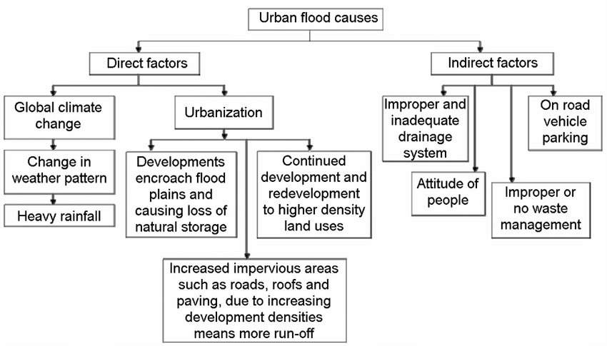 Flood UPSC Legacy IAS