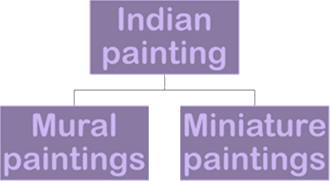 Paintings of India & Technique: Mural and Miniature Paintings for  Competitive Exams- Examrace