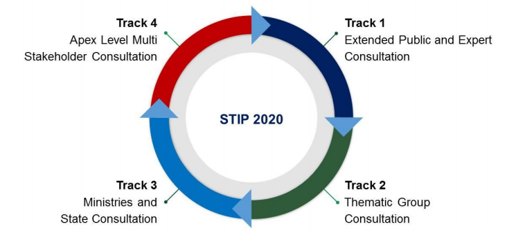 Track 4 
Apex Level Multi 
Stakeholder Consultation 
STIP 2020 
Track 3 
Ministries and 
State Consultation 
Track 1 
Extended Public and Expert 
Consultation 
Track 2 
Thematic Group 
Consultation 