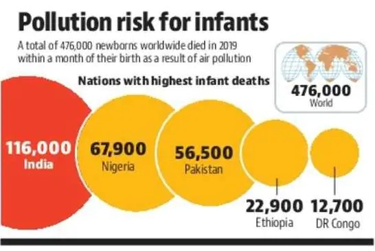 Pollution risk for infants 
A total of 476000 rpwborns workfwkfedkd in 
withil a rmnth of thei bitti as a result of pdlutnn 
Nations with highest inhnt deaths 
476,000 
Work± 
116,000 
India 
P*istdl 
22,900 12,700 
Ethiopia DR Congo 