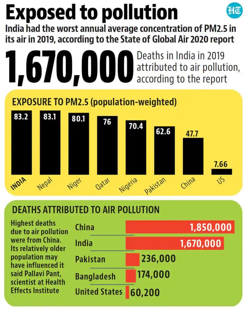 Exposed to pollution 
India had the worst annual average concentration of PM2.5 in 
its air in 2019, according to the State of Global Air 2020 report 
Deaths in India in 2019 
attributed to air pollution, 
according to the report 
EXPOSURE TO PM2.5 (population-weighted) 
83.2 
83.1 
80.1 
76 
70.4 
62.6 
.9 
47.7 
7.66 
DEATHS ATTRIBUTED TO AIR POLLUTION 
Highest deaths 
China 
due to air pollution 
were from China. 
Its relatively older 
population may 
have influenced it 
said Pallavi Pant, 
scientist at Health 
Effects Institute 
India 
Pakistan 
Bangladesh 
o 
236,000 
174,000 
United States 60,200 