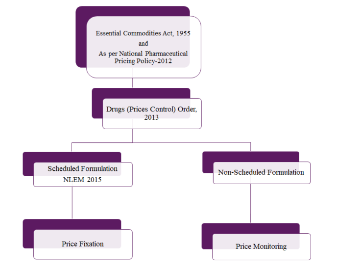 Essential Commodities Act, 1955 
As per National Pharmaceutical 
Pricing Policy-2012 
Drugs (Prices Control) Order, 
2013 
Scheduled F onnulatlon 
NLEM 2015 
Price Fixation 
Non-Scheduled Fonnulation 
Plice Monitoring 