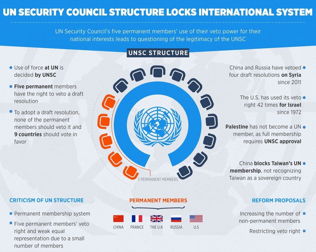 UN SECURITY COUNCIL STRUCTURE UPSC Legacy IAS