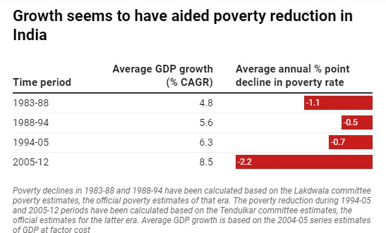 Growth seems to have aided poverty reduction in 
India 
UPSC Legacy IAS