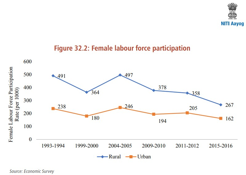 Figure 32.2: Female labour force participation 
500 
400 
300 
200 
100 
491 
238 
1993-1994 
497 
364 
180 
378 
194 
205 
2011-2012 
NIT' Aayog 
267 
162 
2015-2016 
1999-2000 2004-2005 2009-2010 
—.—Rural Urban 
Source: Economic Survey 