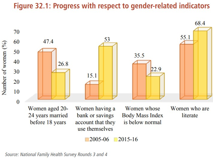 Figure 32.1: Progress with respect to gender-related indicators 
z 
70 
60 
50 
40 
30 
20 
10 
47.4 
26.8 
Women aged 20- 
24 years married 
before 18 years 
53 
15.1 
Women having a 
bank or savings 
account that they 
use themselves 
35.5 
2.9 
Women whose 
Body Mass Index 
is below normal 
68.4 
55.1 
Women who are 
literate 
02005-06 2015-16 
Source: National Family Health Survey Rounds 3 and 4 