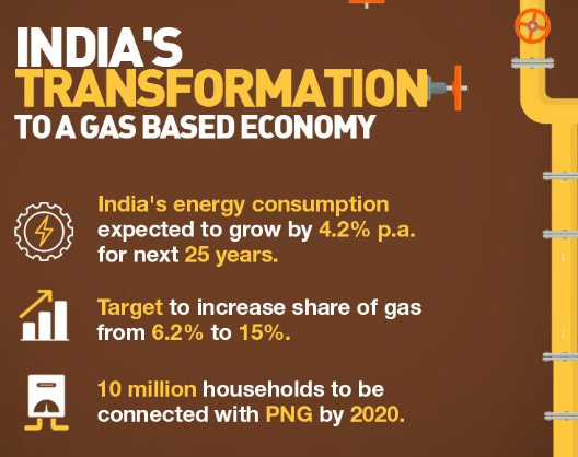 INDIA'S 
TRANSFORMATION* 
TOA GAS BASED ECONOMY 
India's energy consumption 
xpected to grow by 4.2% p.a. 
for next 25 years. 
Target to increase share of gas 
from 6.2% to 15%. 
10 million households to be 
connected with PNG by 2020. 