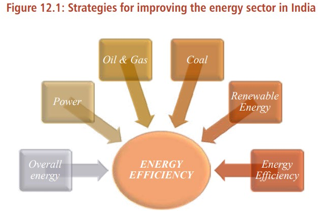 Figure 12.1: Strategies for improving the energy sector in India 
Oil & Gas 
Coal 
Power 
eneIU' 
ENERGY 
EFFICIENCY 
Renewable 
Enogy 
Energy 
Efficiency 