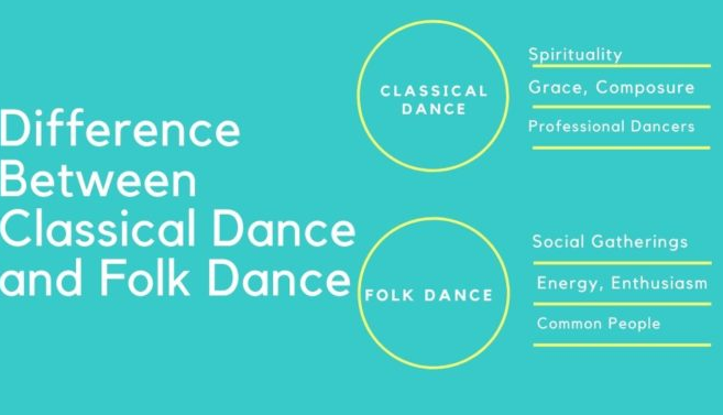 CLASSICAL 
DANCE 
Difference 
Classical Dance 
and Folk Dance 
FOLK 
DANCE 
Spirituality 
Grace, Composure 
Professional Dancers 
Social Gatherings 
Energy, Enthusiasm 
Common People 