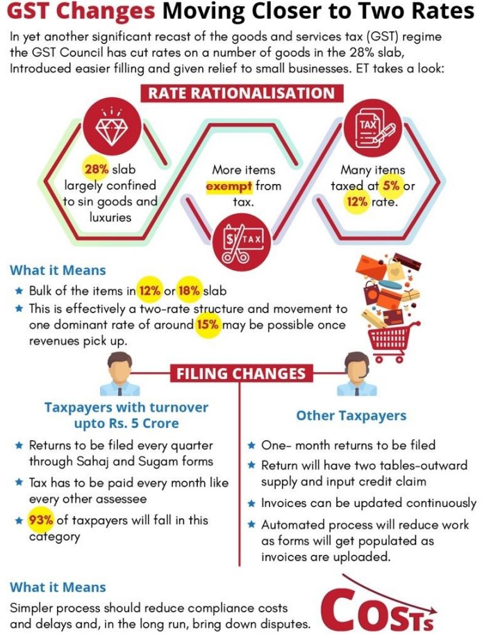 GST Changes Moving Closer to Two Rates 
In yet another significant recast Of the goods and services tax (GST) regime 
the GST Council has cut rates on a number Of goods in the 28% Slab, 
Introduced easier filling and given relief to small businesses. ET takes a look: 
RATE RATIONALISATION 
28% slab 
largely confined 
to sin goods and 
luxuries 
What it Means 
More items 
exempt from 
tax. 
TAX 
Many items 
taxed at 5% or 
12% rate. 
Bulk of the items in 12% or 18% slab 
This is effectively a two-rate structure and movement to 
one dominant rate Of around 15% may be possible once 
revenues pick up. 
FILING CHANGES 
Taxpayers with turnover 
upto Rs. 5 Crore 
Returns to be filed every quarter 
through Sahaj and Sugam forms 
Tax has to be paid every month like 
every Other assessee 
93% Of taxpayers will fall in this 
category 
What it Means 
Other Taxpayers 
One— month returns to be filed 
Return will have two tables-outward 
supply and input credit claim 
Invoices can be updated continuously 
Automated process will reduce work 
as forms will get populated as 
invoices are uploaded. 
COSTS 
Simpler process should reduce compliance costs 
and delays and, in the long run, bring down disputes. 