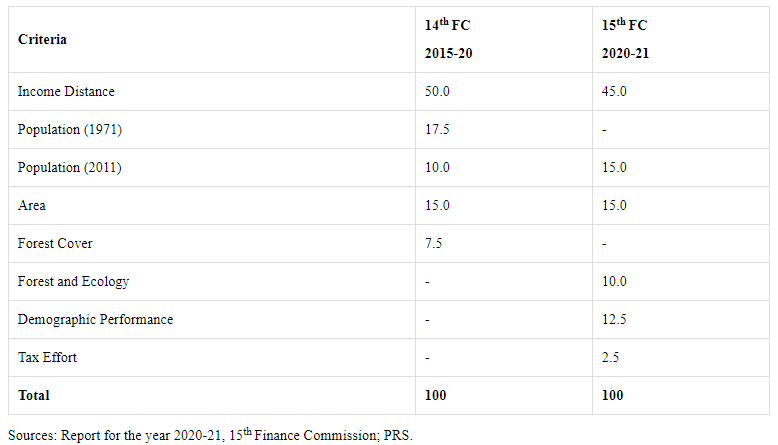 Criteria 
Income Distance 
Population (1971 ) 
Population (2011 ) 
Forest Cover 
Forest and Ecology 
Demographic Performance 
Tax Effort 
Total 
14th FC 
2015-20 
50.0 
17.5 
10.0 
15.0 
7.5 
100 
5th Finance Commission; PE_ 
2020-21 
45.0 
100 
12.5 
2.5 
100 