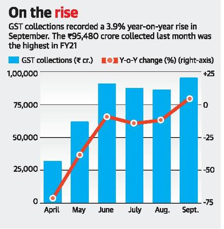 On the rise 
GST collections Legacy IAS UPSC