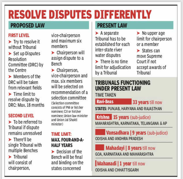 A Bill, fixing time limit to resolve inter-state river water disputes,  passed in Lok Sabha | India News - Times of India