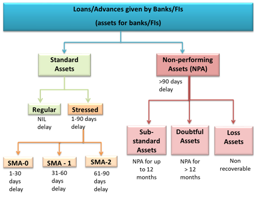 What is SMA, NPA and Provisioning for NPA? RBI Grade B 2020, Did You Know  Question