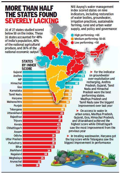 MORE THAN HALF 
THE STATES FOUND 
SEVERELY 
16 of 27 states studied scored 
below on the index. These 
16 Qates accwnted for 48% 
of India's population, 40% 
of the national agricultural 
produce, and 36% the 
national econcmic mltput 
STATES 
BY INDEX 
SCORE 
Gujarat 
Andhra 
Himachal 
Tamil Nadu 
Maharashtra 
Punjab 
Tdangana 
Uttarakhan d 
Tripura 
Kerala 
Assam 
Misha 
pududm•y 
Arur.achal 
Niti Aayog's management 
index scored states on nine 
indicators. including restoration 
of water bodies, groundwater, 
irrigation practices, sustainable 
farming, rural and urban water 
supply, and policy and governance 
High performing: 
Medium performing: 50-6 
Low performing: €50 
—.B For the indicator 
on groundwater 
Over-exploitation and 
recharging, Andhra 
Pradesh, Gujarat Tamil 
Nadu and Himachal 
Pradesh were the best 
performing states. 
Madhya Pradesh and 
Tamil Nadu saw the biggest 
improvement over last year 
On access to waterin 
urban areas, Madhya Pradesh, 
Gujarat, Goa, Himachal *adesh, 
and Uttarakhand achieved the 
highest score while Chhattisgarh 
saw the most irrwovement from tip 
previous year 
In treating wastewater, Haryana got 
the top score while Telangana saw the 
imprmernent in cptforrnarre 