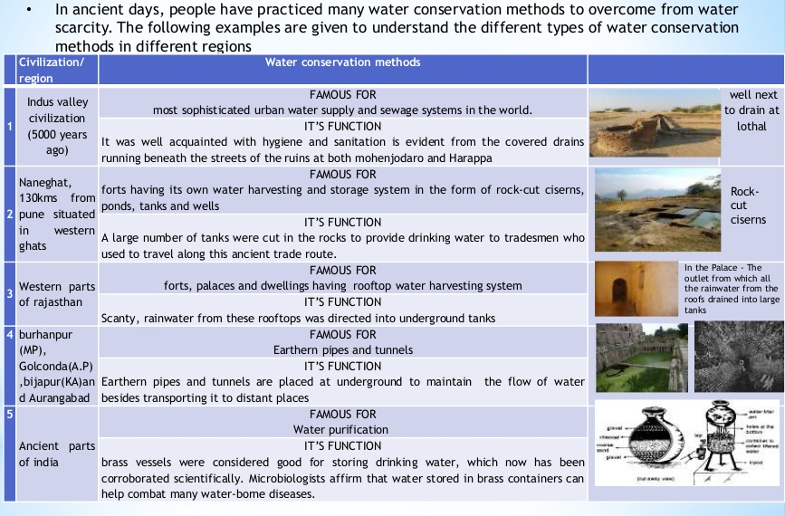 In ancient days, people have practiced many water conservation methods to overcome from water 
scarcity. The following examples are given to understand the different types of water conservation 
methods in different regions 
Civilization/ 
r on 
Indus valley 
civilization 
(5000 years 
ago) 
Naneghat, 
130kms from 
pune situated 
in western 
g hats 
Western parts 
of rajasthan 
burhanpur 
(MP), 
Golconda(A.P) 
, bijapur(KA)an 
d Aurangabad 
Ancient parts 
of india 
Water conservation methods 
FAA/OUS FOR 
mczt sophisticated urban water supply and sewage systems in the world. 
IT'S FUNCTION 
It was well acquainted with hygiene and sanitation is evident from the covered drains 
running beneath the streets of the ruins at both mohenjodaro and Harappa 
FAA/OUS FOR 
forts having its own water harvesting and storage system in the form of rock-cut ciserns, 
ponds, tanks and wells 
IT'S FUNCTION 
A large number of tanks were cut in the rocks to provide drinking water to tradesmen who 
used to travel along this ancient trade route. 
FAA/OUS FOR 
forts, palaces and dwellings having rooftop water harvesting system 
IT'S FUNCTION 
Scanty, rainwater from these rmftops was directed into underground tanks 
væll next 
to drain at 
lothal 
Rock- 
aserns 
In • The 
Outlet from Which all 
the rainwater from 
into large 
FAA/OUS FOR 
Earthern pipes and tunnels 
IT'S FUNCTION 
Earthern pipes and tunnels are placed at undergrouM to maintain 
besides transporting it to distant places 
FAA/OUS FOR 
Water purification 
IT'S FUNCTION 
the flow of water 
brass vessels were considered good for storing drinking water, which now has been 
corroborated scientifically. Microbiologists affirm that water stored in brass containers can 
help combat many water-bome diseases. 