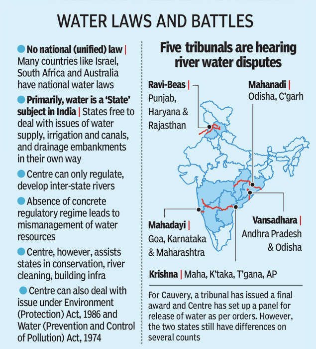 WATER LAWS AND BATTLES 
O No national (unified) law I 
Many countries like Israel, 
South Africa and Australia 
have national water laws 
Primarily, water is a 'State' 
e 
sutject in India I States free to 
deal with issues of water 
supply, irrigation and canals, 
and drainage embankments 
in their own way 
Centre can only regulate, 
develop inter-state rivers 
'D Absence of concrete 
regulatory regime leads to 
mismanagement of water 
resources 
Centre, however, assists 
states in conservation, river 
cleaning, building infra 
Centre can also deal with 
issue under Environment 
(Protection) Act, 1986 and 
Water (Prevention and Control 
of Pollution) Act, 1974 
Five tribunals are hearing 
river water disputes 
Ravi-Beas I 
Punjab, 
. Haryana & 
• Rajasthan 
Mahadayi I 
. Goa, Karnataka 
& Maharashtra 
Mahanadi I 
Odisha, C'garh 
.5 
Vansadhara I 
Andhra Pradesh 
& Odisha 
Krishna I Maha, K'taka, T'gana, AP 
. For cauvery, a tribunal has issued a final 
award and Centre has set up a panel for 
release of water as per orders. However, 
the two states still have differences on 
: several counts 