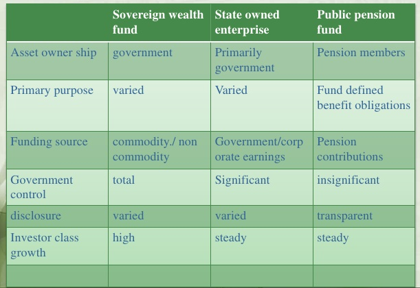 Asset owner ship 
Primary purpose 
Funding source 
Government 
control 
disclosure 
Investor class 
growth 
Sovereign wealth 
fund 
government 
varied 
commodity.' non 
commodity 
total 
varied 
high 
State owned 
enterprise 
Primarily 
government 
Varied 
Government/corp 
orate earnings 
Significant 
varied 
steady 
Public pension 
fund 
Pension members 
Fund defined 
benefit obligations 
Pension 
contributions 
insignificant 
transparent 
steady 