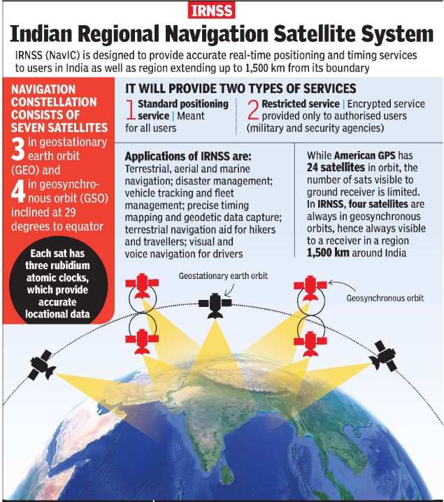 IRNSS 
Indian Regional Navigation Satellite System 
IRNSS (NavlC) is designed to provide accurate real-time positioning and timing services 
to users in India as well as region extending up to 1,500 km from its boundary 
NAVIGATION 
CONSTELLATION 
CONSISTS OF 
SEVEN SATELLITES 
in geostationary 
earth orbit 
(GEO) and 
in geosynchro- 
nous orbit (GSO) 
inclined at 29 
Each sat has 
three ruMum 
atomic clocks, 
which provide 
accurate 
locational data 
IT WILL PROVIDE Two TYPES OF SERVICES 
Standard positioning O Restricted service Encrypted service 
-L service Meant 
for all users 
L provided only to authorised users 
(military and security agencies) 
Applications of IRNSS are: 
Terrestrial. aerial and marine 
navigation; disaster management; 
vehicle tracking and fleet 
management; precise timing 
mapping and geodetic data capture; 
terrestrial navigation aid for hikers 
and travellers; visual and 
voice navigation for drivers 
Geostationary earth orbit 
While American GPS has 
24 satelfites in orbit. the 
number Of Sats visible to 
ground receiver is limited. 
In IRNSS, four satellites are 
always in geosynchronous 
orbits, hence always visible 
to a receiver in a region 
1,500 km around India 
Geosynchronous orbit 