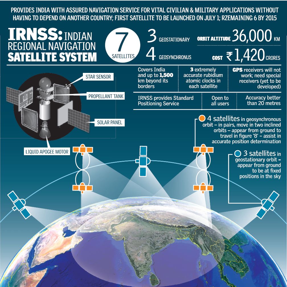 PROVIDES INDIA WITH ASSURED NAVIGATION SERVICE FOR VITAL CIVILIAN & MILITARY APPLICATIONS WITHOUT 
HAVING TO DEPEND ON ANOTHER COUNTRY; FIRST SATELLITE TO BE LAUNCHED ON JULY RZEMAINING 6 BY 2015 
IRNSS:INDIAN 
REGIONAL NAVIGATION 
SATELLITE SYSTEM 
SATELLITES 
STAR SENSOR 
PROPELLANT TANK 
SOLAR PANEL 
LIQUID APOGEE MOTOR 
36,000 KM 
GEOSTATIONARY ORBITALTITWE 
GEOSYNCHRONUS 
Covers India 
and up to 1,500 
km beyond its 
borders 
3 extremely 
accurate rubidium 
atomic clocks in 
each satellite 
IRNSS provides Standard 
Positioning Service 
Open to 
all users 
CRORES 
GPS receivers will not 
work; need special 
receivers (yet to be 
developed) 
Accuracy better 
than 20 metres 
0 4 satellites in geosynchronous 
orbit - in pairs, move in two inclined 
orbits - appear from ground to 
travel in figure '8' - assist in 
accurate position determination 
0 3 satellites in 
geostationary orbit - 
appear from ground 
to be at fixed 
positions in the sky 