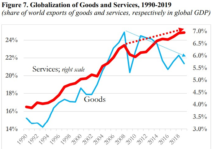 Machine generated alternative text:
Figure 7. Globalization of Goods and Services, 1990-2019 
(share of world exports of goods and services, respectively in global GDP) 
24% 
22% 
Services; right scale 
20% 
18% 
Goods 
16% 
14% 
7.0% 
6.5% 
6.0% 
5.5% 
5.0% 
4.5% 
4.0% 
3.5% 
3.0% 