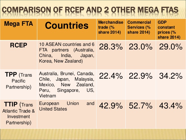 Regional Comprehensive Economic Partnership (RCEP)-2 - Scraby