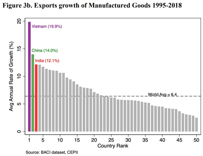 Figure 3b. Exports growth of Manufactured Goods 1995-2018 
Vletnam (19.9%) 
China (14.0%) 
India (12.1%) 
5 
10 
15 
20 25 30 
Country Rank 
35 
40 
45 
50 
Source: BACI dataset, CEPII 