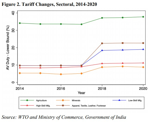 Figure 2. Tariff Changes, Sectoral, 2014-2020 
2014 
Agricuture 
2016 
2018 
Year 
2020 
LO%KSkill Mfg. 
H Appa•el. Textile. Leather. Footwear 
Source: WTO and Ministry of Commerce, Government of India 