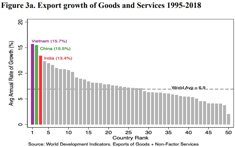 Figure 3a. Export growth of Goods and Services 1995-2018 
Vietnam (15.7%) 
China (15.5%) 
India (13.4%) 
5 
10 
15 
20 
—worldAvg— — — — — 
45 
30 
Country Rank 
Source: World Development Indicators. Exports Of + Non-Factor Services 