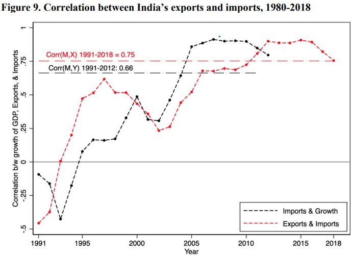 Figure 9. Correlation between India's exports and imports, 1980-2018 
1991-2018 = 0.75 
1991-2012 0.66 
1991 
1995 
2010 
Imports & Growth 
Exports & Imports 
2015 2018 