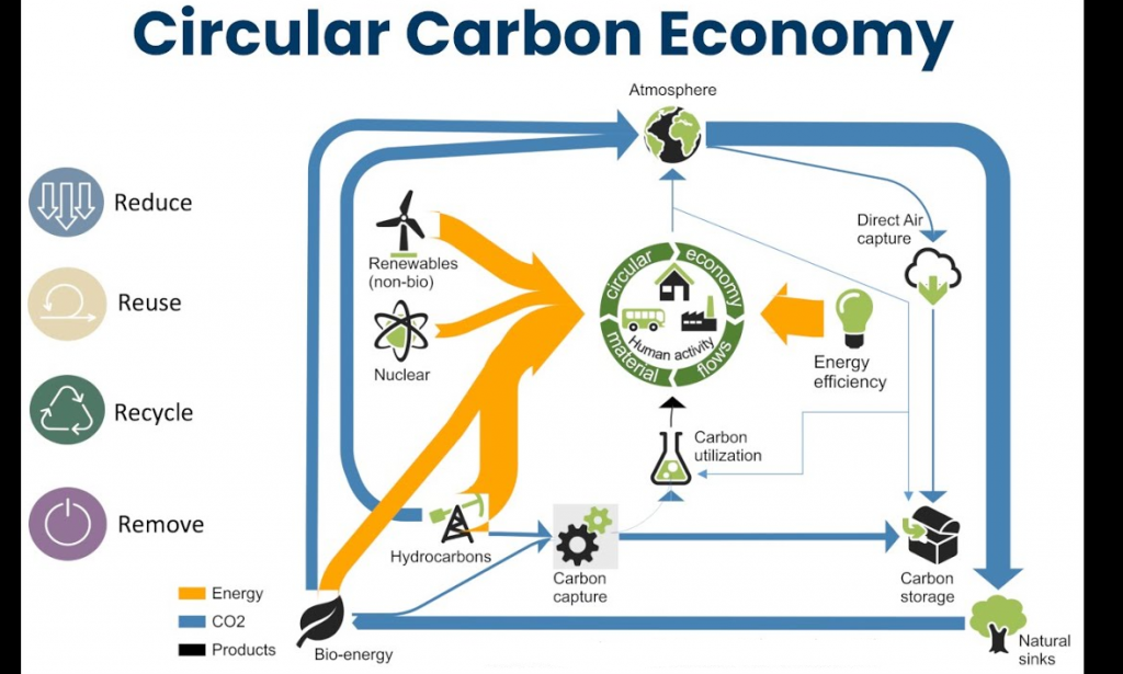 Circular Carbon Economy 
Atmosphere 
Reduce 
Reuse 
Recycle 
Remove 
Energy 
C02 
Products 
Renewables 
(non-bio) 
Nuclear 
Hydrocarbons 
Bio-energy 
Carbon 
utilization 
Carbon 
capture 
Direct Air 
capture 
Energy 
efficiency 
Carbon 
Storage 
Natural 
sinks 