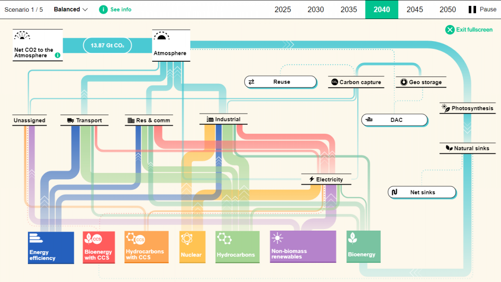 Scenario 1 / 5 
Net C02 to the 
Atmosphere 
Unassigned 
Balanced v 
O 
O 
See info 
13.87 Gt COZ 
2025 
Reuse 
Non-biomass 
renewables 
2030 
2035 
2040 
2045 
2050 
Pause 
Exit fullscreen 
Atmosphere 
Res & comm 
Transport 
CCS 
Bioenergy 
with CCS 
Industrial 
Hydrocarbons 
Carbon capture 
DAC 
Electricity 
Geo storage 
-9 Photosynthesis 
Natural sinks 
Net sinks 
Energy 
efficiency 
Hydrocarbons 
with CCS 
Nuclear 