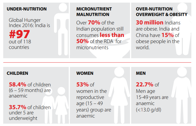 UNDER-NUTRITION 
Global Hunger 
Index 2016: India is 
out of 1 18 
countries 
CHILDREN 
58.4% of children 
(6 - 59 months) are 
anaemic 
35.70/0 of children 
under 5 are 
underweight 
MICRONUTRIENT 
MALNUTRITION 
Over 70% of the 
Indian population still 
consumes less than 
50% of the RDA for 
micronutrients 
WOMEN 
53% of 
women in the 
reproductive 
age (15 —49 
years) group are 
anaemc 
OVER-NUTRITION 
OVERWEIGHT & OBESITY 
30 million Indians 
are obese. India and 
China have 15% of 
obese people in the 
world. 
MEN 
22.7% of 
Men age 
15-49 years are 
anaemic 
13.0 g/dl) 