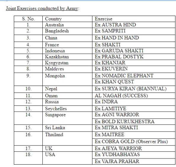 THE EXAMS MADE SIMPLE: Complete List of All the Joint Military Exercises of  India | UPSC Prelims 2017