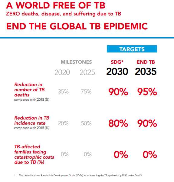 A WORLD FREE OF TB 
ZERO deaths, disease, and suffering due to TB 
END THE GLOBAL TB EPIDEMIC 
TARGETS 
MILESTONES 
Reduction in 
number of TB 
deaths 
compared with 2015 
Reduction in TB 
incidence rate 
compared with 2015 
TB-affected 
families facing 
catastrophic costs 
due to TB (0/0) 
2020 
35% 
20% 
0% 
2025 
75% 
50% 
0% 
SDG* 
2030 
90% 
80% 
0% 
END TB 
2035 
95% 
90% 
0% 
'SOGO Ta b, mm Gd 3. 