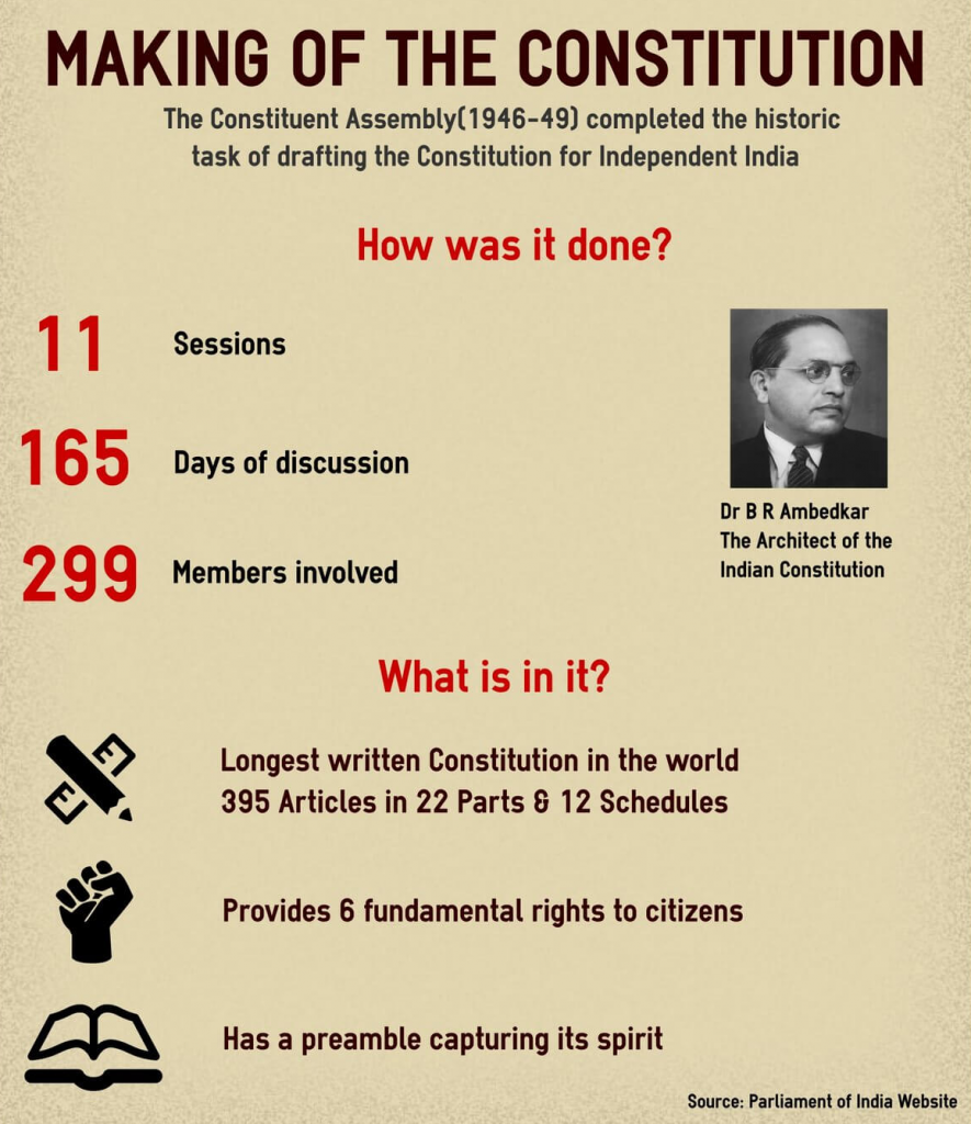 MAKING OF THE CONSTITUTION 
The Constituent Assembly(1946-49) completed the historic 
task of drafting the Constitution for Independent India 
How was it done? 
Il 
165 
299 
Sessions 
Days of discussion 
Members involved 
What is in it? 
Dr B R Ambedkar 
The Architect of the 
Indian Constitution 
Longest written Constitution in the world 
395 Articles in 22 Parts 8 12 Schedules 
Provides 6 fundamental rights to citizens 
Has a preamble capturing its spirit 
Source: Parliament of India Website 