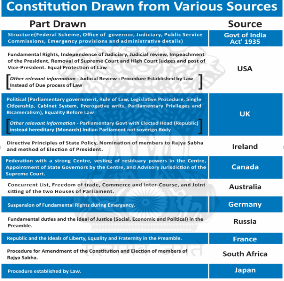 Constitution Drawn from Various Sources 
Part Drawn 
Structure(FederaI Scheme, Office of 'overn 
Commissions, Emergency 
and Administrative details) 
Fundamental Rights, Independence of Judiciary, Judicial review, Impeachment 
of of Supreme High Cowt judges and of 
Vice—President. Equal Protection Of 
- : by Law 
ad Of Due Of Law 
(Parliamentary Rule ot Single 
System, writs. Parliamentary Privileges and 
Bicameralism). Equality Before Law 
Other relevant Parliamentary Govt with Elected Head 
instead hereditary Indian Parliament soverign 
of State Policy, of to Rajya 
and method of Elecnon of 
Federation with a Centre, 
vestine of residuary in the Centre, 
of State by Centæ, and Jurisdic%on of the 
Supreme Court. 
Concurrent List. Freedom Of trade, Commerce and Inter-course, and Joint 
sitting of the two Houses of parliament. 
of Rights dwing 
duBes ideal Of jus%ce and the 
Republic and the ideals of Equality and Fraternity in preamble. 
of the El«non of of 
Raiva Sabha. 
procedure established by Law. 
Source 
Govt Of India 
Act' 1935 
USA 
Ireland 
Ca nada 
Australia 
Germany 
Russia 
France 
South Africa 
Japan 